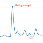 Impact d’un mailing sur la visibilité d’un site web