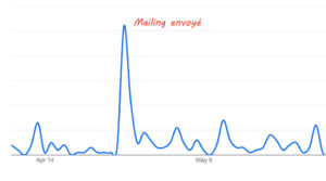Lire la suite à propos de l’article Impact d’un mailing sur la visibilité d’un site web