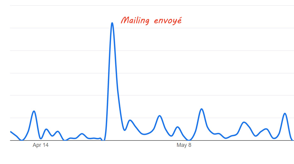 Lire la suite à propos de l’article Impact d’un mailing sur la visibilité d’un site web
